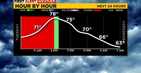 weather pgh hourly|www.kdka weather.com.